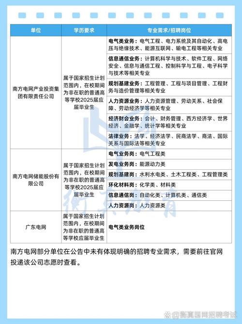 南网春招专业覆盖更广,你的学校专业符合吗 南方电网春招通常在3月份